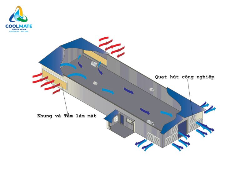 Cách tính toán thiết bị cho hệ thống thông gió, làm mát