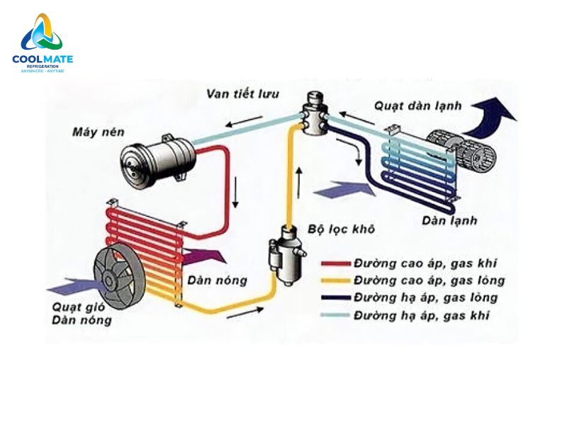 Cấu tạo của hệ thống làm mát Chiller